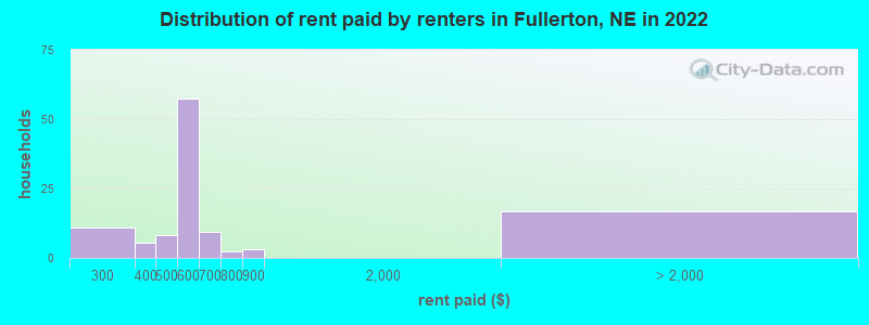 Distribution of rent paid by renters in Fullerton, NE in 2022