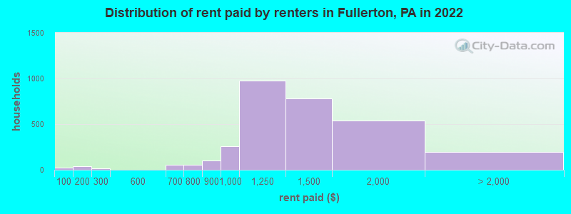 Distribution of rent paid by renters in Fullerton, PA in 2022