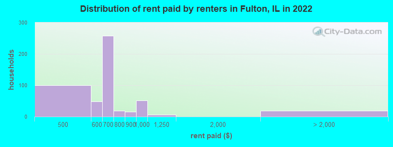 Distribution of rent paid by renters in Fulton, IL in 2022