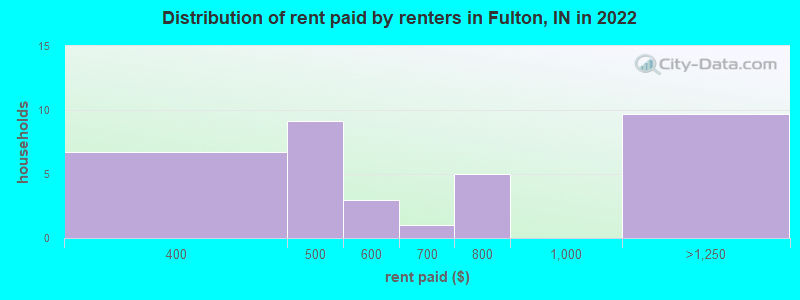 Distribution of rent paid by renters in Fulton, IN in 2022