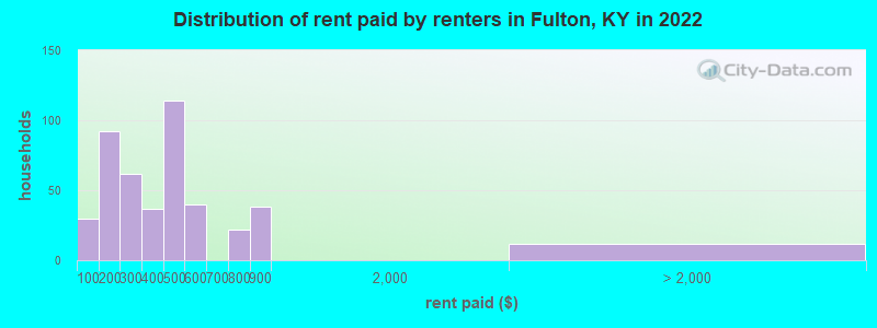 Distribution of rent paid by renters in Fulton, KY in 2022