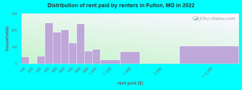 Distribution of rent paid by renters in Fulton, MO in 2022