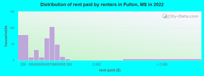Distribution of rent paid by renters in Fulton, MS in 2022