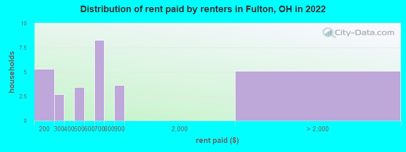 Distribution of rent paid by renters in Fulton, OH in 2022