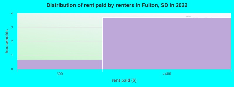 Distribution of rent paid by renters in Fulton, SD in 2022