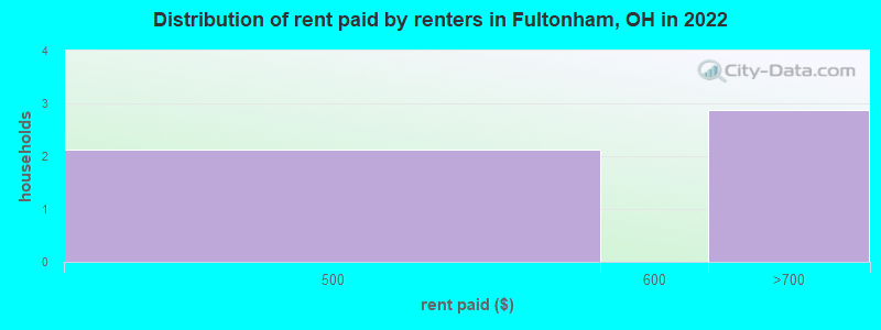 Distribution of rent paid by renters in Fultonham, OH in 2022