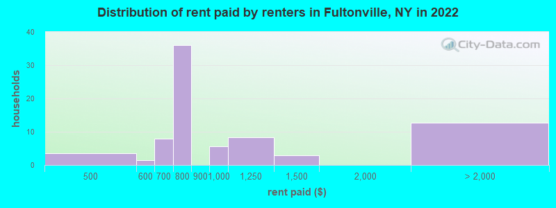 Distribution of rent paid by renters in Fultonville, NY in 2022