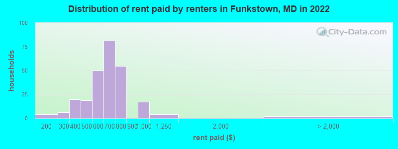 Distribution of rent paid by renters in Funkstown, MD in 2022