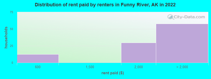 Distribution of rent paid by renters in Funny River, AK in 2022