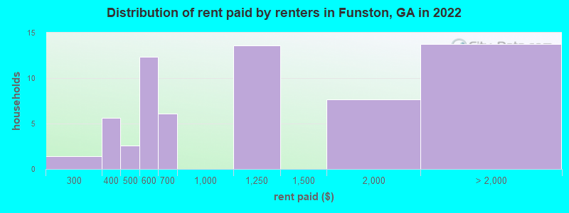 Distribution of rent paid by renters in Funston, GA in 2022