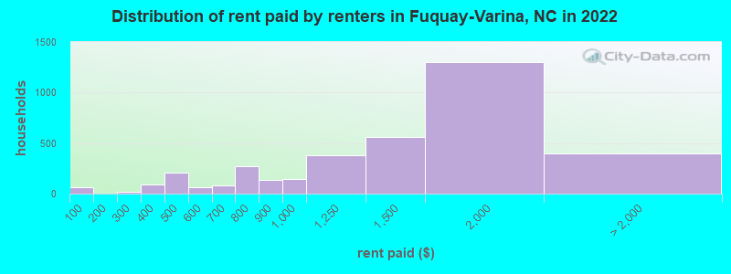 Distribution of rent paid by renters in Fuquay-Varina, NC in 2022