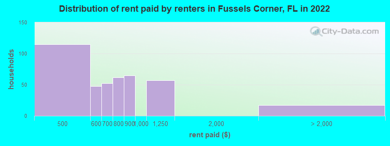 Distribution of rent paid by renters in Fussels Corner, FL in 2022