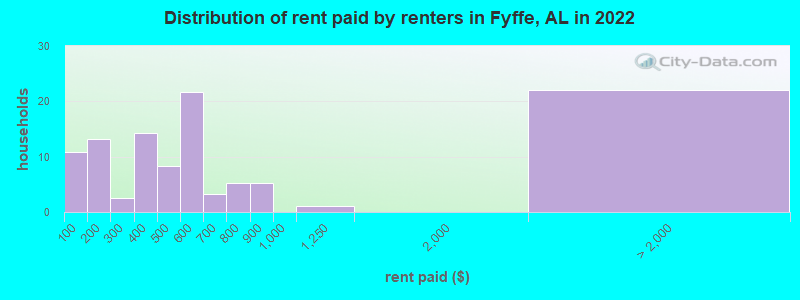 Distribution of rent paid by renters in Fyffe, AL in 2022