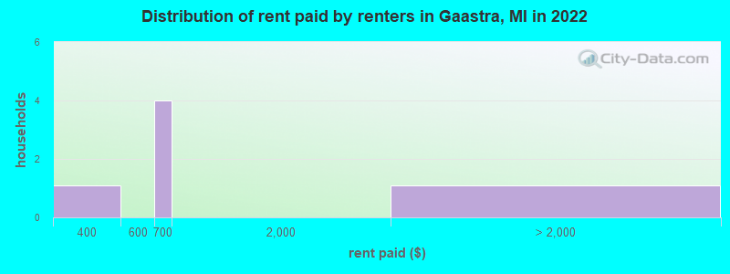 Distribution of rent paid by renters in Gaastra, MI in 2022