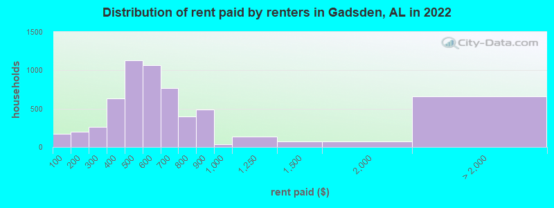 Distribution of rent paid by renters in Gadsden, AL in 2022