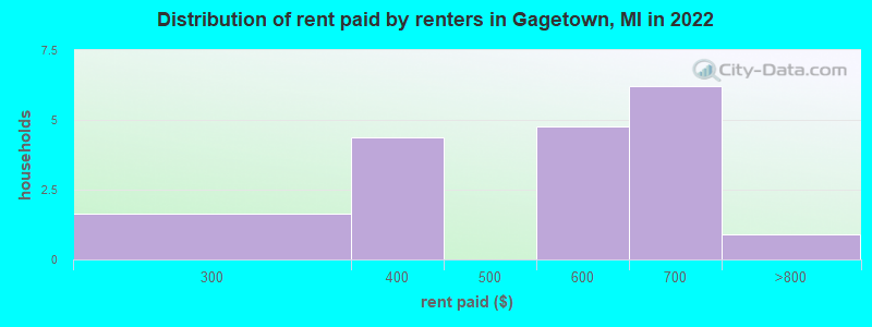 Distribution of rent paid by renters in Gagetown, MI in 2022
