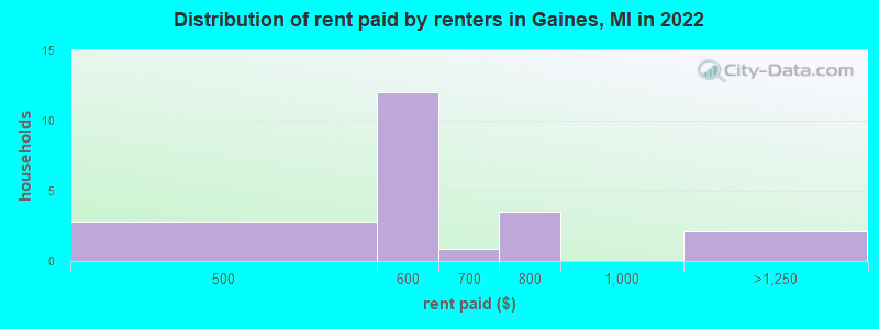 Distribution of rent paid by renters in Gaines, MI in 2022