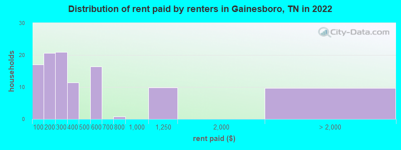 Distribution of rent paid by renters in Gainesboro, TN in 2022