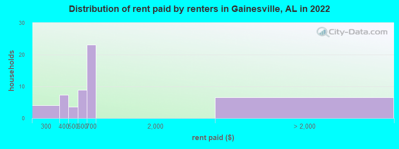Distribution of rent paid by renters in Gainesville, AL in 2022