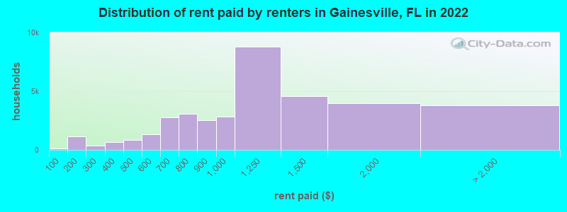 Distribution of rent paid by renters in Gainesville, FL in 2022