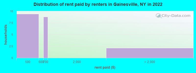 Distribution of rent paid by renters in Gainesville, NY in 2022