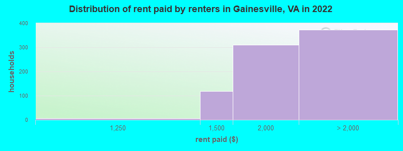 Distribution of rent paid by renters in Gainesville, VA in 2022