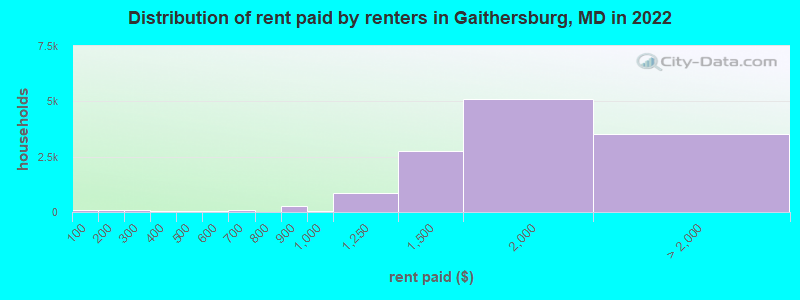 Distribution of rent paid by renters in Gaithersburg, MD in 2022