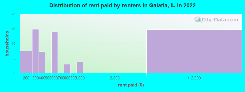 Distribution of rent paid by renters in Galatia, IL in 2022
