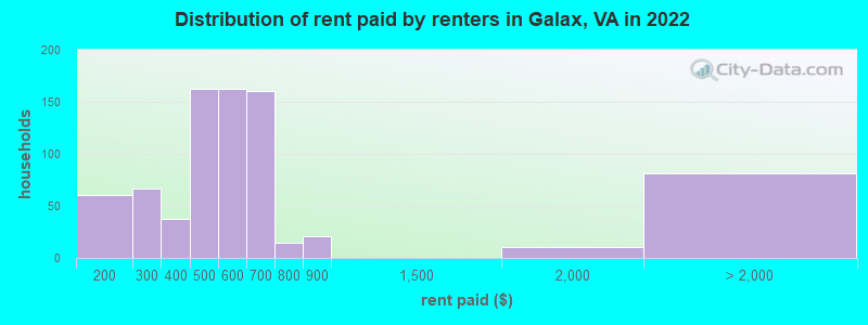 Distribution of rent paid by renters in Galax, VA in 2022