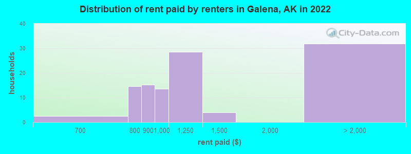 Distribution of rent paid by renters in Galena, AK in 2022