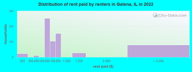 Distribution of rent paid by renters in Galena, IL in 2022