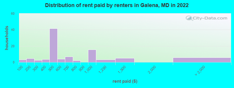 Distribution of rent paid by renters in Galena, MD in 2022