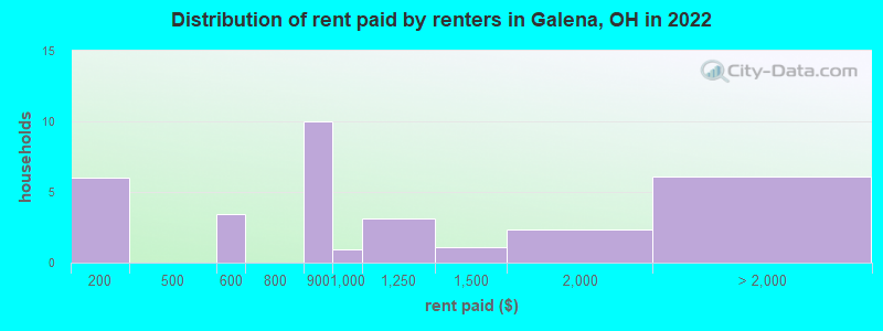 Distribution of rent paid by renters in Galena, OH in 2022
