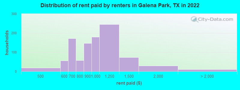 Distribution of rent paid by renters in Galena Park, TX in 2022