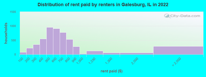 Distribution of rent paid by renters in Galesburg, IL in 2022
