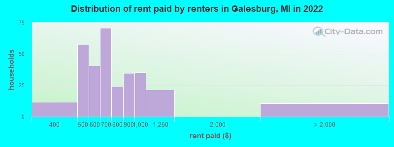 Distribution of rent paid by renters in Galesburg, MI in 2022