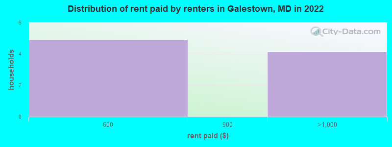 Distribution of rent paid by renters in Galestown, MD in 2022