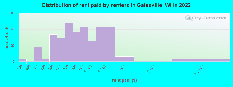 Distribution of rent paid by renters in Galesville, WI in 2022