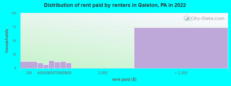 Distribution of rent paid by renters in Galeton, PA in 2022
