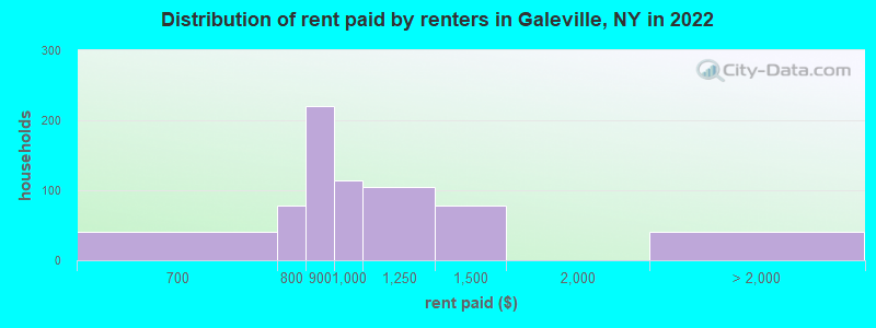 Distribution of rent paid by renters in Galeville, NY in 2022