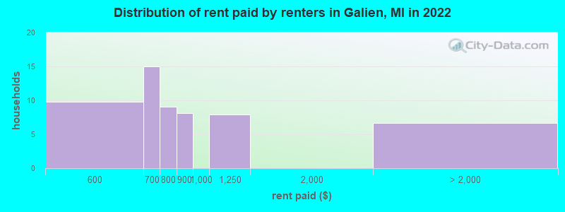 Distribution of rent paid by renters in Galien, MI in 2022
