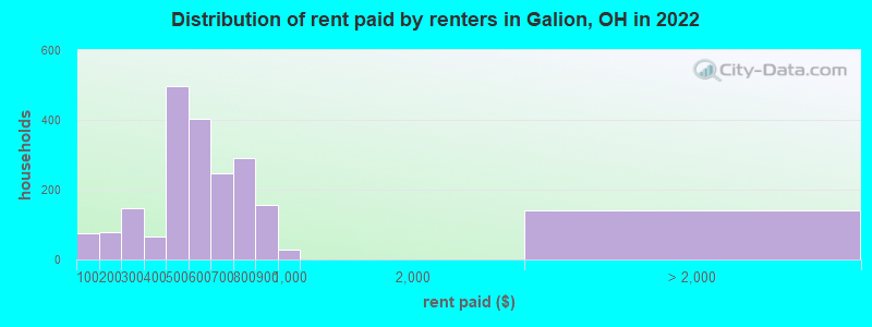 Distribution of rent paid by renters in Galion, OH in 2022