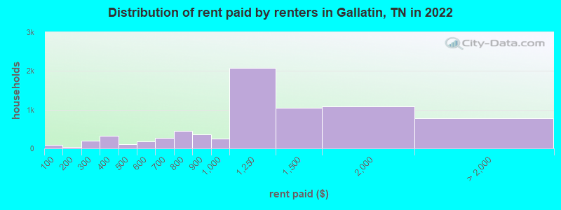 Distribution of rent paid by renters in Gallatin, TN in 2022