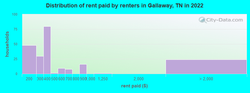 Distribution of rent paid by renters in Gallaway, TN in 2022