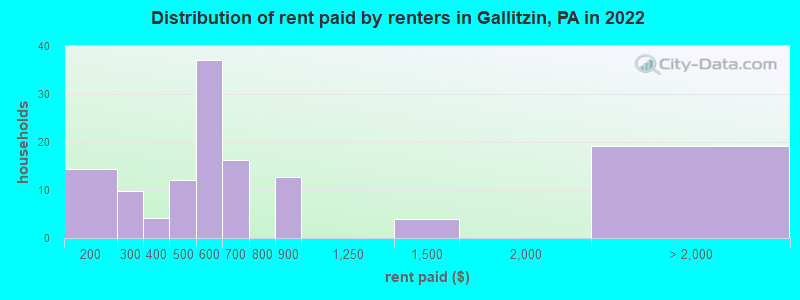 Distribution of rent paid by renters in Gallitzin, PA in 2022