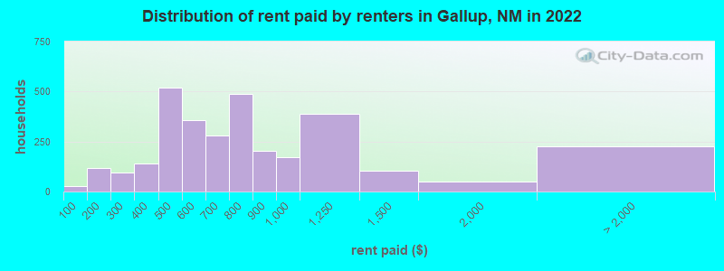 Distribution of rent paid by renters in Gallup, NM in 2022