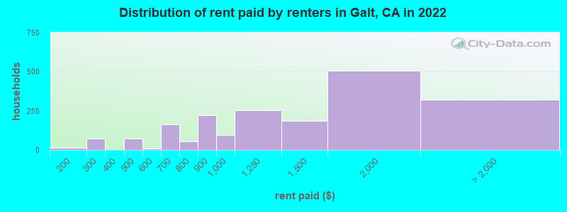 Distribution of rent paid by renters in Galt, CA in 2022