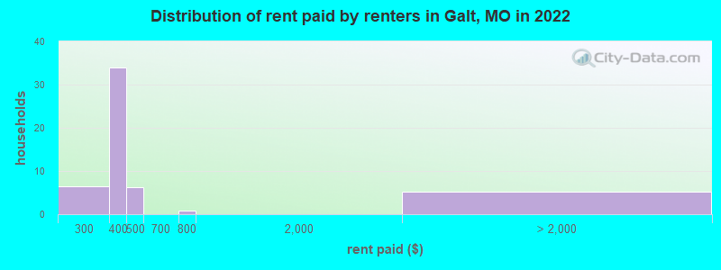 Distribution of rent paid by renters in Galt, MO in 2022