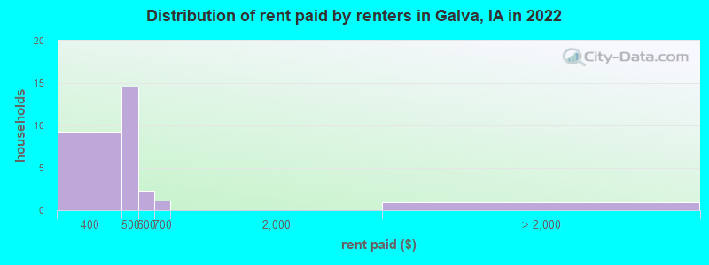 Distribution of rent paid by renters in Galva, IA in 2022