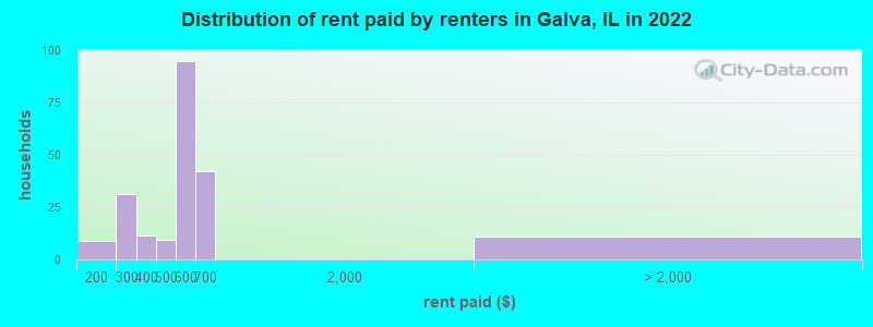 Distribution of rent paid by renters in Galva, IL in 2022